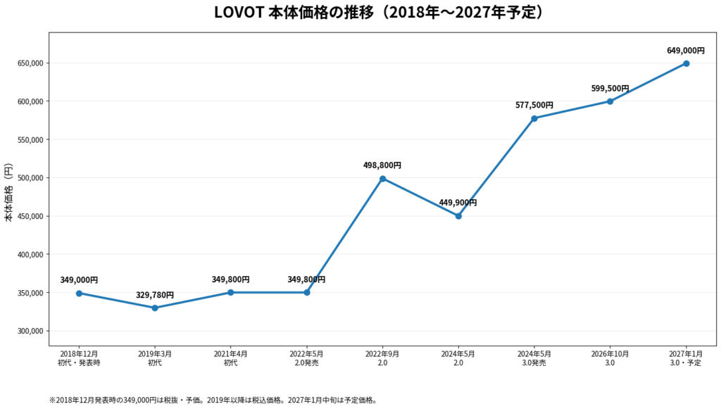 LOVOT本体価格の推移・値上げの歴史2018年～2027年